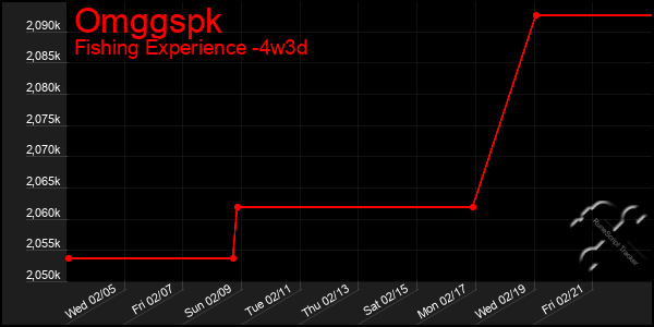 Last 31 Days Graph of Omggspk