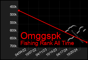 Total Graph of Omggspk