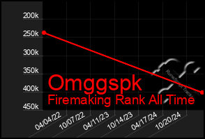 Total Graph of Omggspk