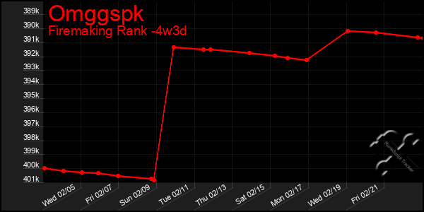 Last 31 Days Graph of Omggspk