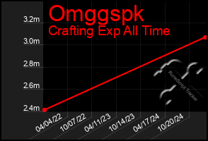 Total Graph of Omggspk