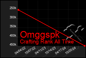 Total Graph of Omggspk