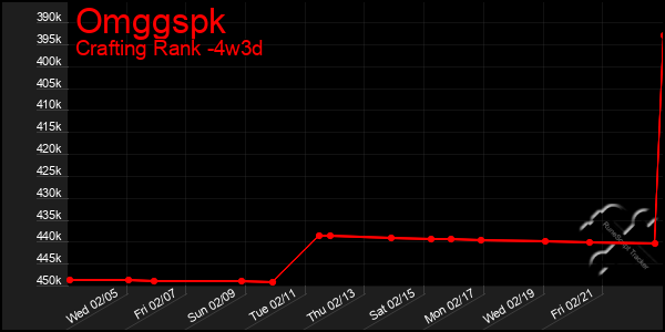 Last 31 Days Graph of Omggspk