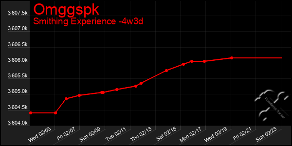 Last 31 Days Graph of Omggspk