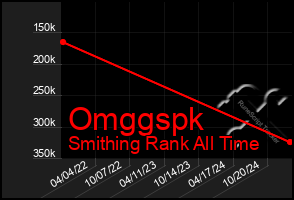 Total Graph of Omggspk