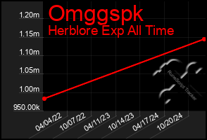 Total Graph of Omggspk