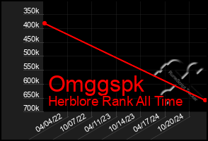 Total Graph of Omggspk