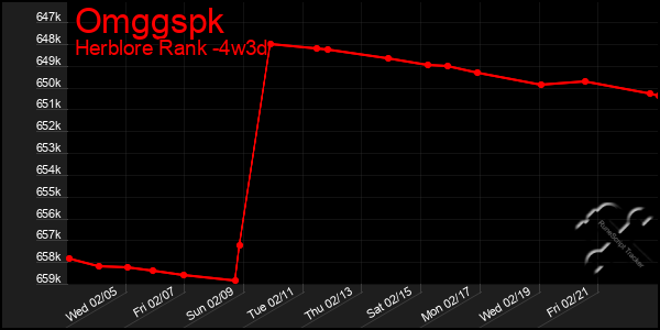 Last 31 Days Graph of Omggspk