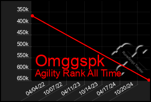 Total Graph of Omggspk