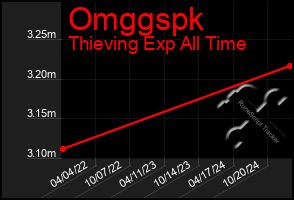 Total Graph of Omggspk