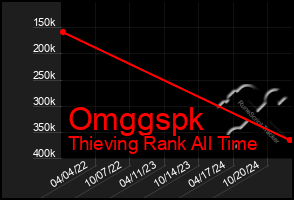 Total Graph of Omggspk