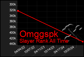 Total Graph of Omggspk