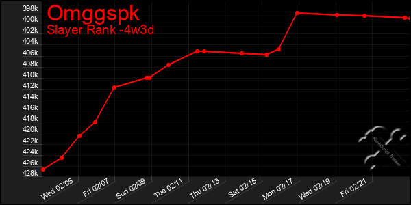 Last 31 Days Graph of Omggspk