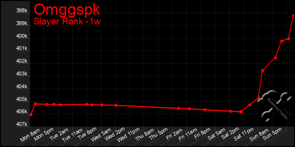 Last 7 Days Graph of Omggspk