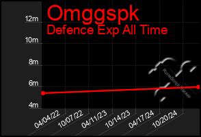 Total Graph of Omggspk