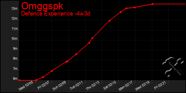 Last 31 Days Graph of Omggspk