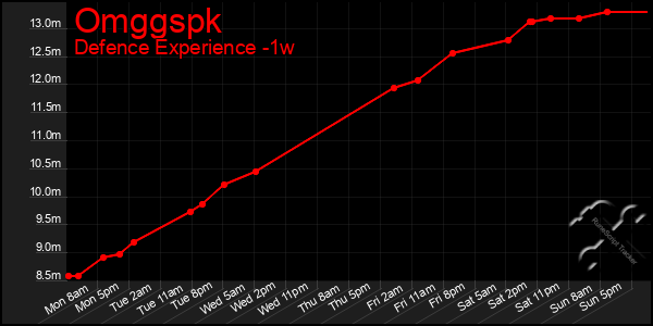 Last 7 Days Graph of Omggspk