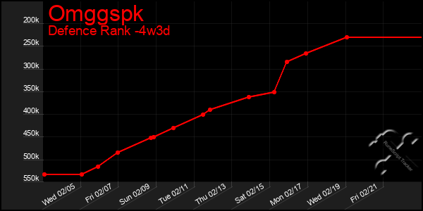 Last 31 Days Graph of Omggspk