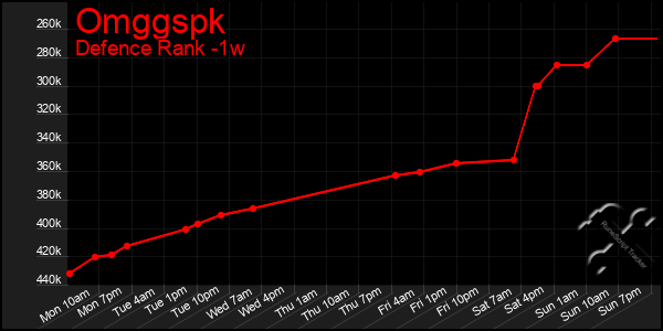 Last 7 Days Graph of Omggspk