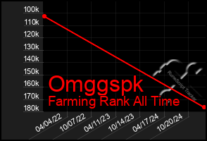 Total Graph of Omggspk