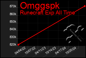 Total Graph of Omggspk