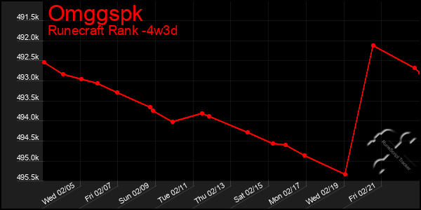 Last 31 Days Graph of Omggspk