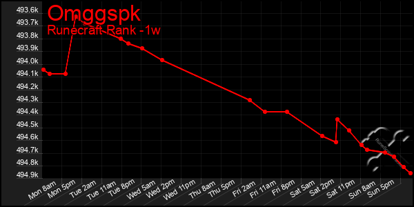 Last 7 Days Graph of Omggspk