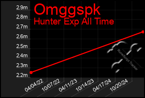 Total Graph of Omggspk