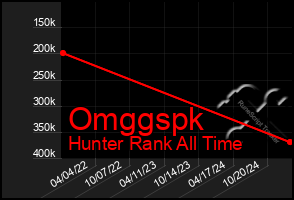 Total Graph of Omggspk