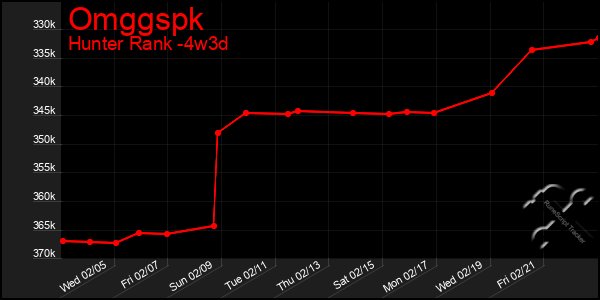 Last 31 Days Graph of Omggspk