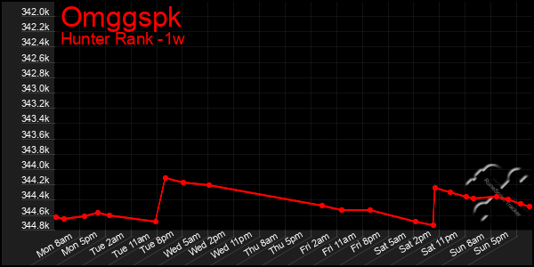 Last 7 Days Graph of Omggspk