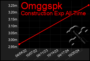 Total Graph of Omggspk