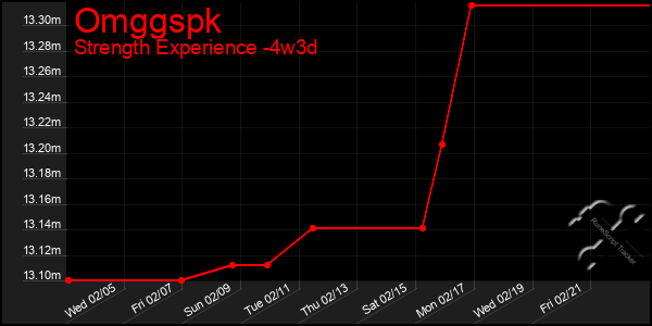 Last 31 Days Graph of Omggspk