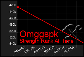 Total Graph of Omggspk