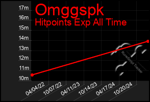 Total Graph of Omggspk