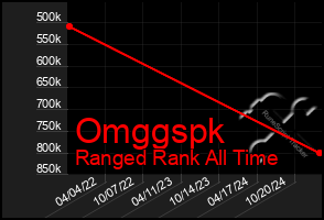 Total Graph of Omggspk