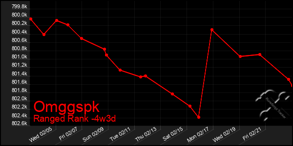 Last 31 Days Graph of Omggspk