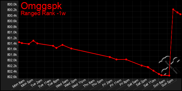 Last 7 Days Graph of Omggspk