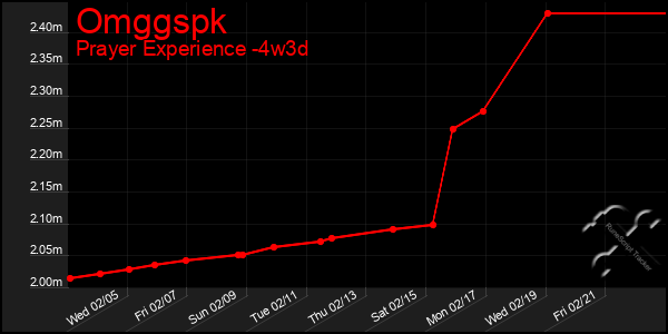 Last 31 Days Graph of Omggspk