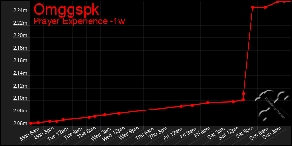 Last 7 Days Graph of Omggspk