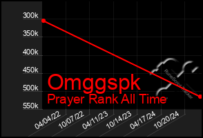 Total Graph of Omggspk