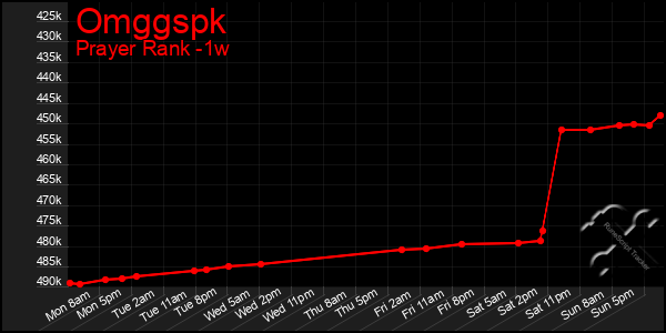 Last 7 Days Graph of Omggspk