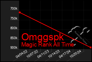 Total Graph of Omggspk