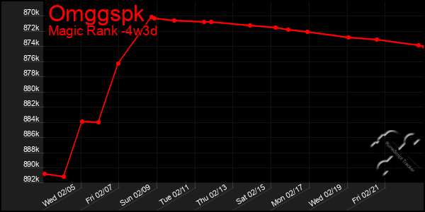 Last 31 Days Graph of Omggspk