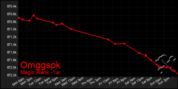 Last 7 Days Graph of Omggspk