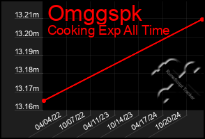 Total Graph of Omggspk