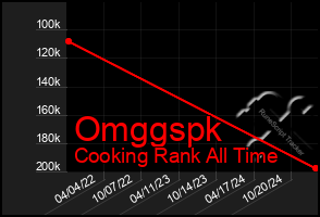 Total Graph of Omggspk