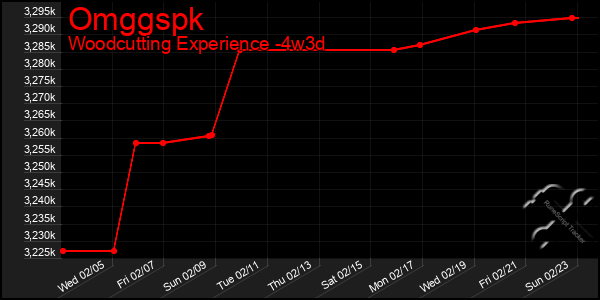 Last 31 Days Graph of Omggspk