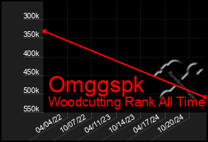 Total Graph of Omggspk