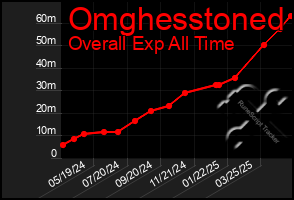 Total Graph of Omghesstoned